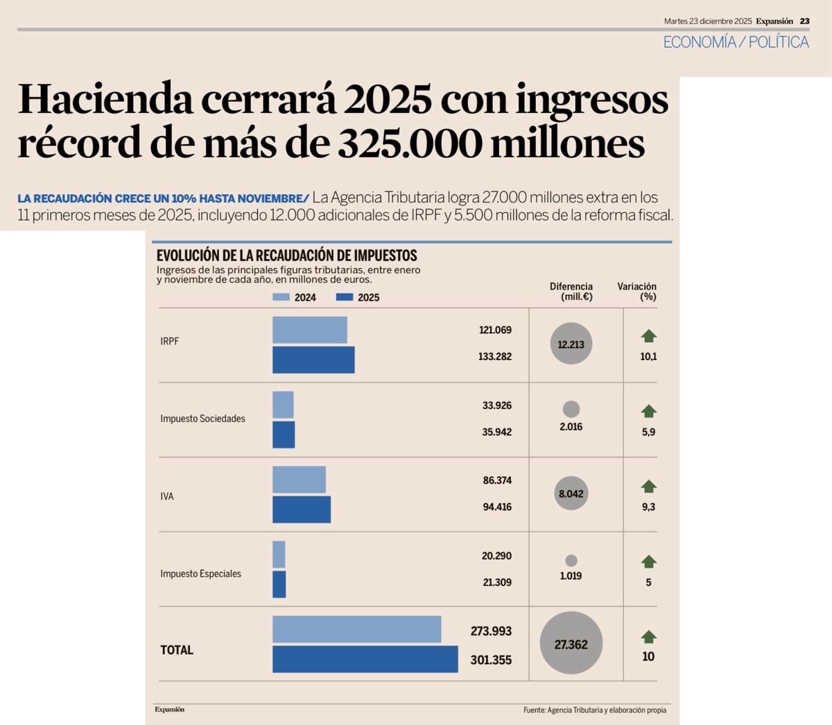 Enésimo récord (seguido) de recaudación fiscal.

Hacienda pulverizará, por primera vez en su historia, los €300.000M de recaudación y cerrará 2025 con €325.000M de expolio al contribuyente, un ¡¡10%!! más que en 2024.

Como no podí ser de otra forma, los impuestos que