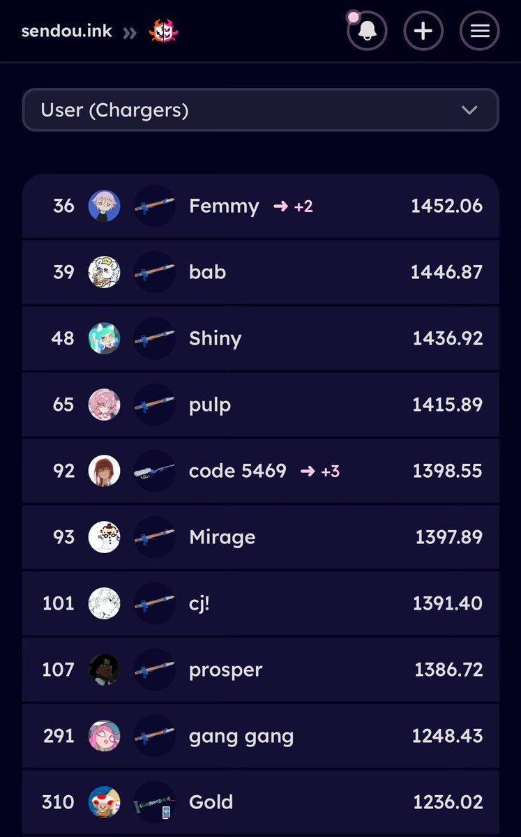 code45023771's tweet image. Proving that i am good at liter. This is the top 10 charger players in sendou at the moment. Only liter player until 16th place which is a silver player. I am diamond. I can taste the leviathan and +3 just have to lock in.(a few sets were with pen but most of them were liter)
