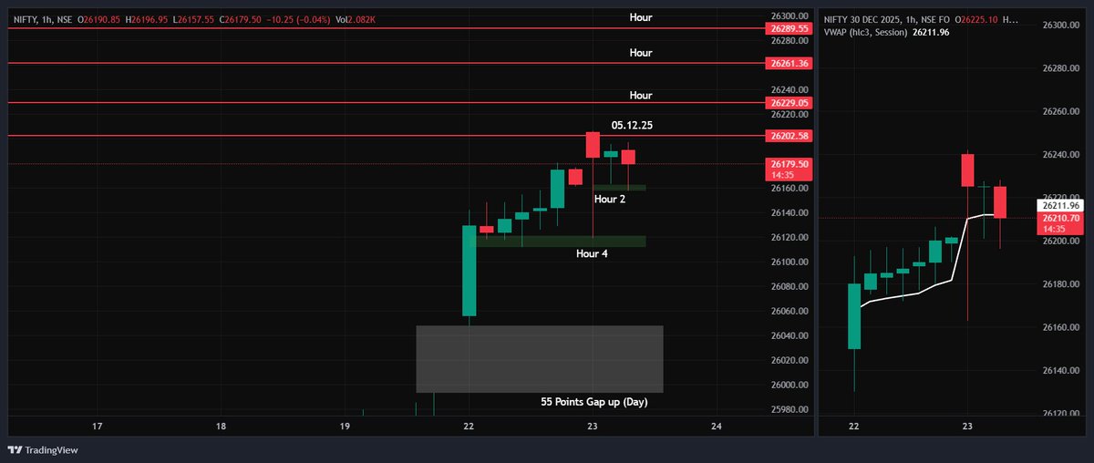 StockMarket1986's tweet image. #Nifty is trapping on both sides. Keep learning, avoid trade as expiry has full potential to blow account especially of new traders. #StayCautious #NoTradeDay