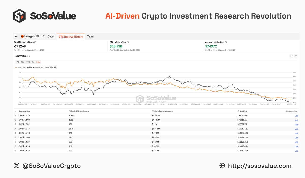🚨 Strategy ($MSTR)  <a href="/MicroStrategy/">Strategy</a>  pauses BTC buying

After two weeks of heavy accumulation, Strategy bought 0 BTC last week, allocating $748M to USD reserves for dividend support and liquidity management.

Key points to watch:
• How the increased cash position may affect