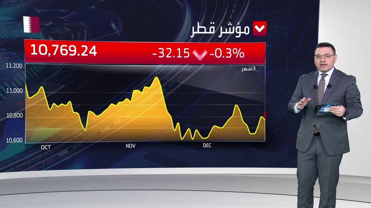 جولة على أخبار الأسواق الخليجية مع. بورصة قطر تفتتح جلسة اليوم على تراجع بـ 0.3%. سهم الخليج الدولية الأكثر نشطا في مستهل التداولات. افتتاحية خضراء لمؤشر قطر مطلع جلسة اليوم افتتاح الأسواق _Business 