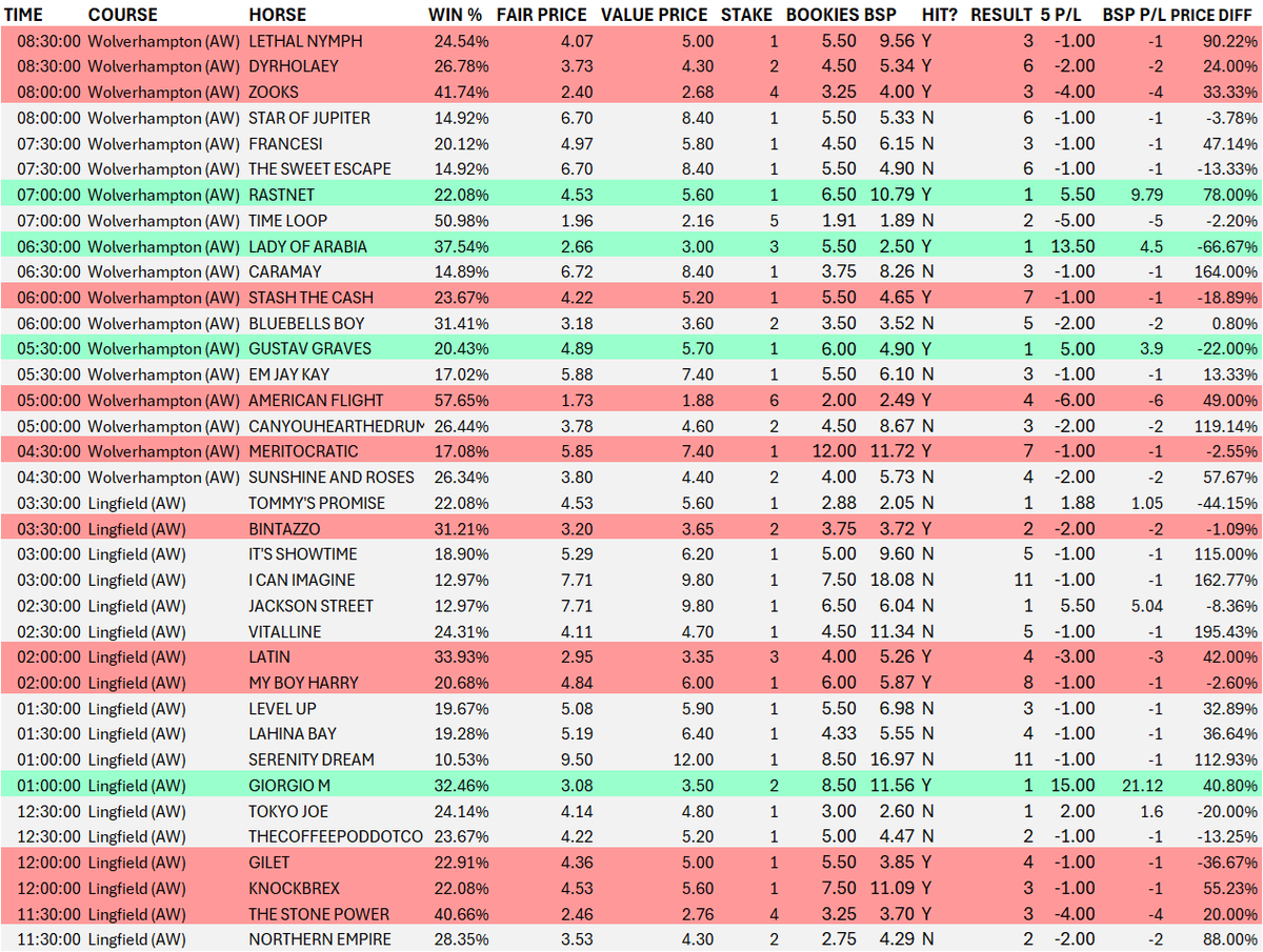 racebotuk's tweet photo. **MONDAY 22ND DECEMBER - RESULTS**

Another day of solid profit with +12pts to bet price ✅💰

Disappointing from  a value perspective with a fair few drifters (including for winning picks) but still a cracking day at +35.29% profit. 

+91pts and +23.7% ROI after 208 bets since Nov19 📈

Even only betting on the @BetfairExchange to BSP's which exceed the TARGET PRICE, you would be up +63pts and +16.98% ROI after 230 bets.

Great way to settle down just before Christmas. Flat racing back on Boxing Day 🐎🎄

HIT %: 44.44%
NO. OF BETS: 16
WIN %: 25.00%
AVG POSITION: 3.63
STAKED (pts): 34.00
BIG5 P/L: +12.00
BIG5 ROI: +35.29%
AVG PRICE: 5.58
CLV ALL: -16.04%
WINNER CLV: -14.44%
RELATIVE PRICE SHIFT: 17.63%