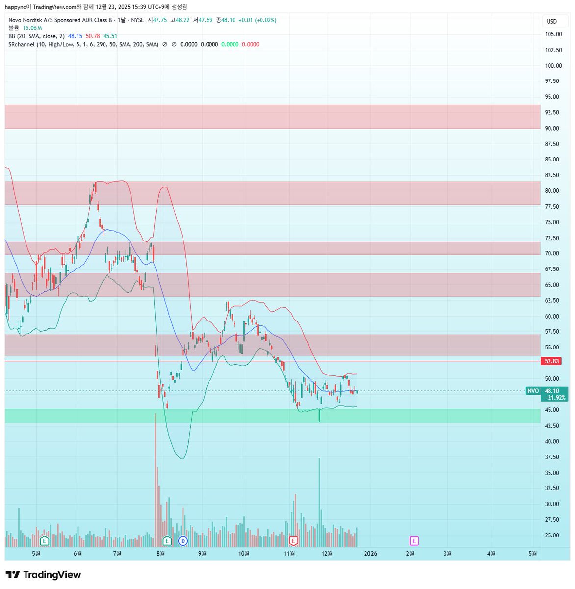 NUMOCOINミ☆𝒏𝒖𝒎𝒐𝒓𝒐.𝒊𝒐☆彡비트코인 볼린저밴드.ewn