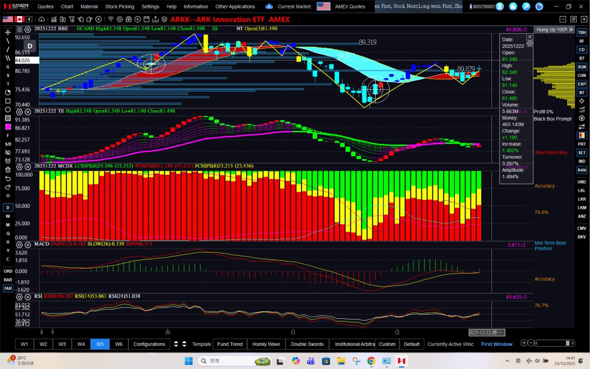 dannycheng2022's tweet image. $ARKK vs $ARKG (Dec 23, 2025-daily)

On the path to price recovery.