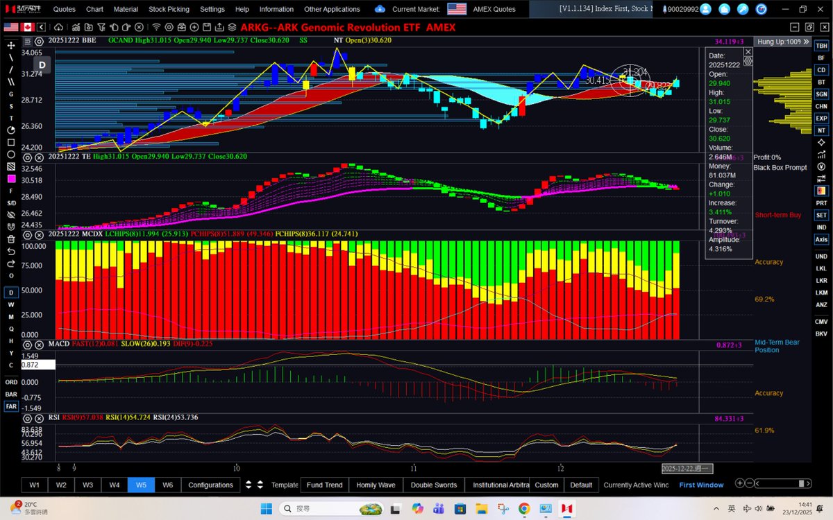 dannycheng2022's tweet image. $ARKK vs $ARKG (Dec 23, 2025-daily)

On the path to price recovery.