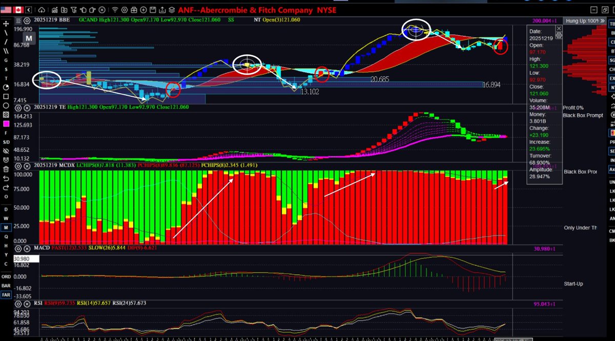dannycheng2022's tweet image. $ANF (Dec 23, 2025-monthly chart, to be finalized)

I'm not a fan of $ANF when it comes to fashion, but the bottoming signals were shared with my Patreon members last time.

The uptrend is very easy to spot on my monthly charts. When the volatility holes appeared along with the…