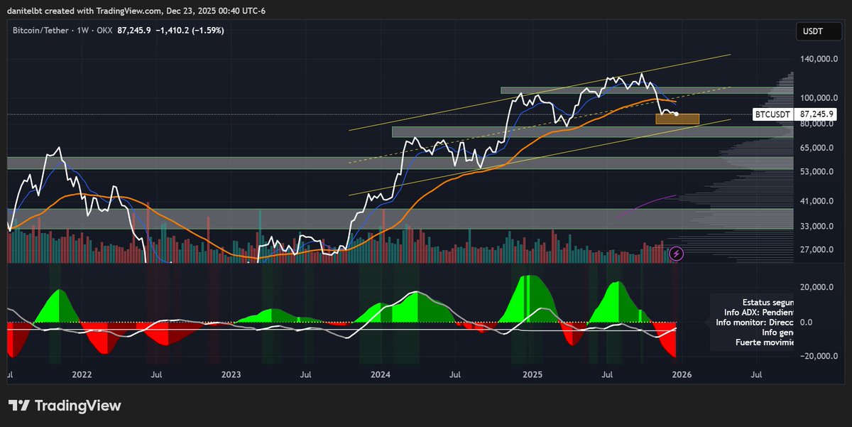 Dankmcharts's tweet photo. 📉➡️📈 BTC Weekly:
ADX is gaining strength while the downside is losing momentum. This could open the door for a rebound.
I added my second partial buy here and I’m sticking to my plan.
Risk-managed and patient.

#BTC #Bitcoin #Crypto https://t.co/Mod60iCmgV