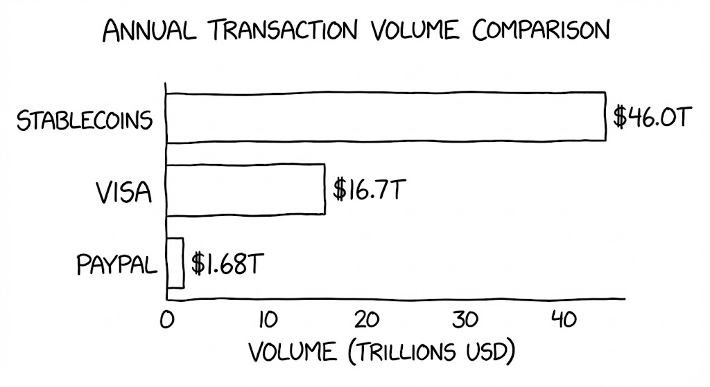 Its_Neat23's tweet photo. Coinbase Ventures, a16z, and Pantera have different outlooks for 2026, but they all agree on the Holy Trinity:

1. RWA/tokenization, 2. prediction markets, and 3. stablecoins.

i read the reports so you don’t have to. here is the breakdown + few projects building the future 🧵👇

1. stablecoins
stablecoins are set to overtake traditional payment systems and become mainstream currency, moving far beyond just crypto exchanges.

> current stablecoin tx volume ($46 trillion) is 20x PayPal and nearly 3x Visa 
> the legal framework is ready to accelerate this vision (GENIUS Act, SEC accepting USD-backed stablecoins as non-securities).

this leads to 3 key outcomes, affording room for projects to build: payments, agentic economy and then internet eventually becomes the bank (neo-bank)

invisible payments: smart on/off ramps linking stablecoins directly to local payment networks > auto-converts to local currency in real-time.

agentic economy: using the x402 standard, AI agents can own wallets and use stablecoins to pay each other > a fully automated economy with AI actors and 24/7 efficiency.

ultimately, the internet becomes the bank (neobank):
just as the internet became the hub for information flow, it is now becoming the hub for currency flow: cross-border, 24/7, and as easy as sending an email.This allows for programmable and reactive settlement, where AI agents can transact without human intervention

call-to-action: the infrastructure is in its most mature phase yet. there is no fcking reason to leave crypto now.

2. RWA / Tokenization: the pivot to  “origination.”
the narrative is shifting from “tokenization” (moving assets on-chain) to “onchain origination” (issuing them there first)

> debt, private company, real estate and exotic assets will be issued directly onchain from the start.

> opens previously exclusive and illiquidity markets such as private equity, pre-IPO companies, private credit to retail investors. this shift enables “weahlth management for all” where sophisticated porf strategies can be executed for everyone, not only high-net-worth indiv.

> reduces loan servicing and structuring costs and time

> enables the creation of perpetual futures for these assets, providing a faster and more flexible path to liquidity than traditional tokenization. for examp, instead of owning land or stocks, you trade their price fluctuations via smart contracts -> gaining asset exposure without the capital outlay to buy the underlying asset.

3. prediction parkets
prediction markets are ALREADY mainstream. the future is about depth, scaling, and tooling. we need

> trading terminal: a single interfaces to track odds and volume instead of 20 tabs

> smart markets: PMs for everything, not just elction/sports.

> pm x AI: ai intergration to help users scan data and execute trades on their behalf

4. early project to watch

@codexfx : stablecoin ramps for Foreign exchange tx
@inference_labs, @miranetwork: verifying AI outputs
@SeismicSys : privacy layer for neo-banks
@idoldotfun  (Talus labs): AI-intergrated prediction markets
@useTria : neobank infr

who else building here?… shill me some mo guys