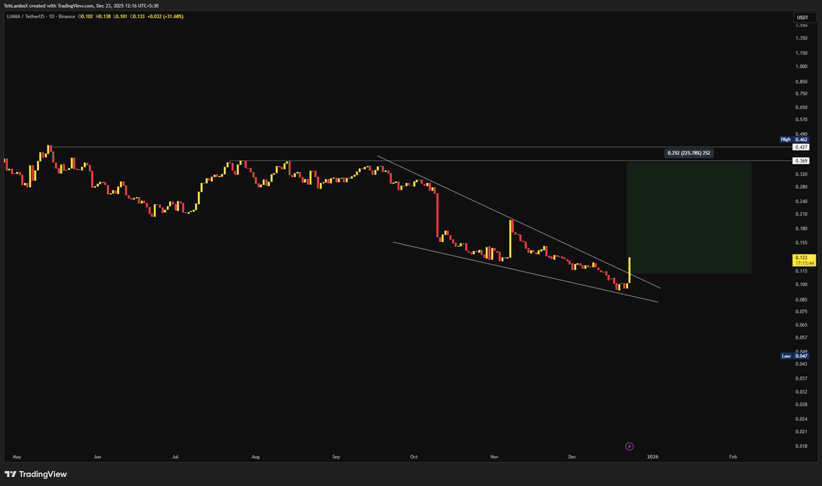 TehLamboXcharts's tweet photo. $LUMIA Breaking out of the falling wedge structure here.
This has potential to target 0.15 and 0.20 next here. Bigger targets include 0.25 and 0.36 now.
#LUNIA #LUNIAUSDT #Crypto https://t.co/vysTy68qdW