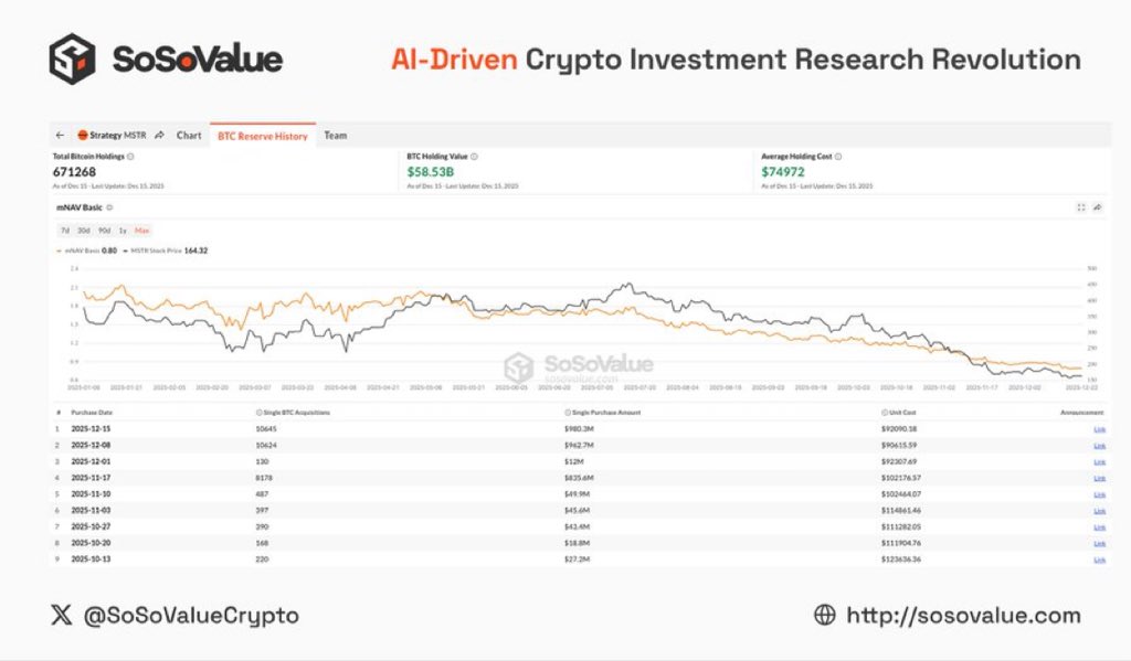 SosovalueJP's tweet image. 🚨 Strategy（$MSTR）@MicroStrategy、BTC 購入を一時停止

2週間にわたる積極的な買い増しの後、Strategy は先週 BTC を0枚購入。
配当対応と流動性管理のため、7億4,800万ドルを USD 準備金として確保しました。

注目ポイント：
• キャッシュ増加が今後の資本配分にどう影響するか
•…