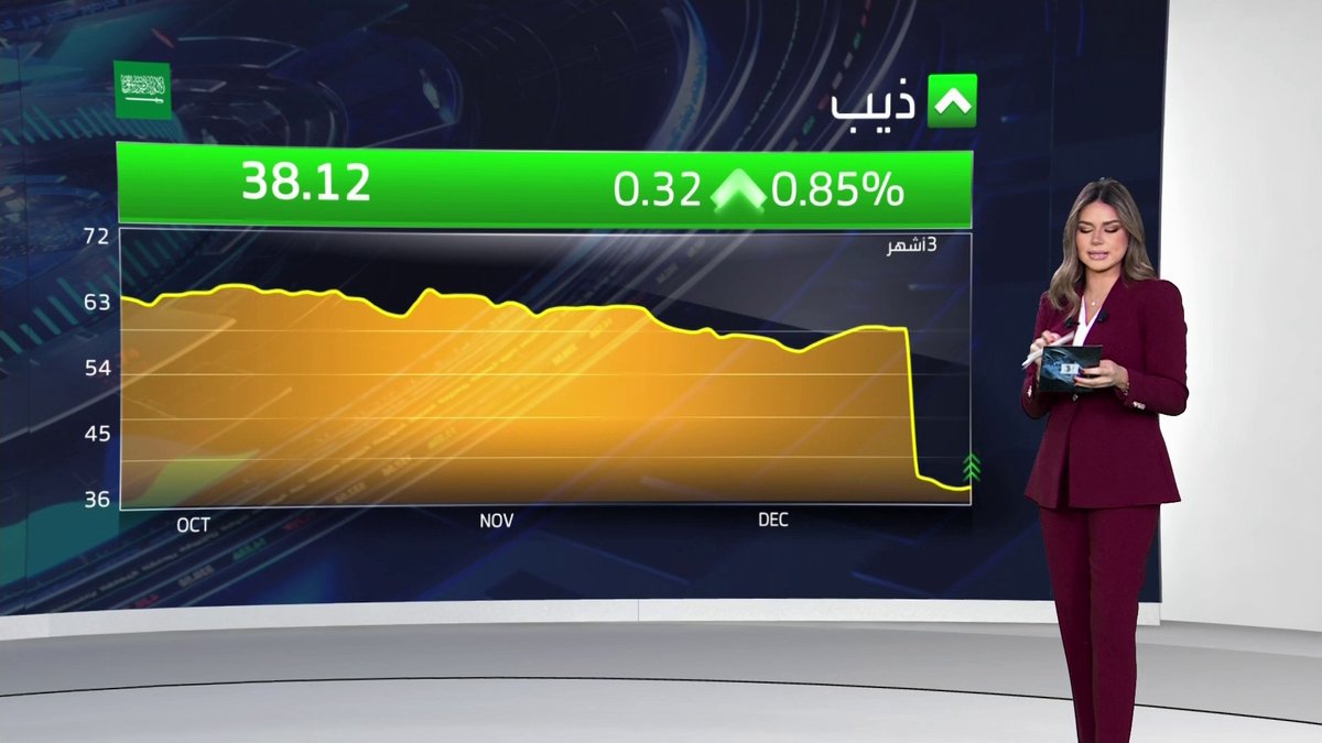 جولة على أخبار السوق السعودية مع Noufhijazi_bn: مؤشر السوق يغلق على ارتفاع بـ 0.7% عند 10552 نقطة. إسمنت القصيم توقع اتفاقية تسهيلات بقيمة 1.5 مليار ريال مع SNB. ذيب لتأجير السيارات توقع عقدا مع الخط الأول للخدمات اللوجستية بـ 62 مليون ريال _Business 