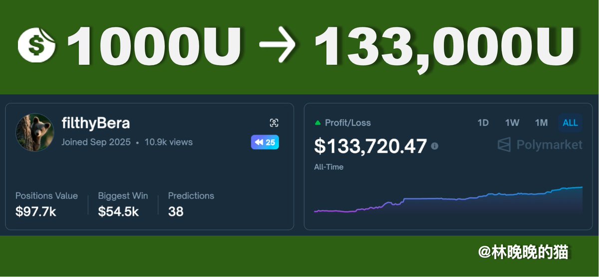 如何在Polymarket做空「山寨币」，3个月赚13.3万美元？

晚晚我又挖到一个在Polymarket上，
靠做空币圈发币，闷声赚钱的玩家@filthyBera

38笔交易，95%胜率，小仓位狂赚13.3万美元。

9月入场，专门押注加密项目发币，
但他不买币，只在Polymarket上做一件事：做空山寨币市场的FOMO情绪。