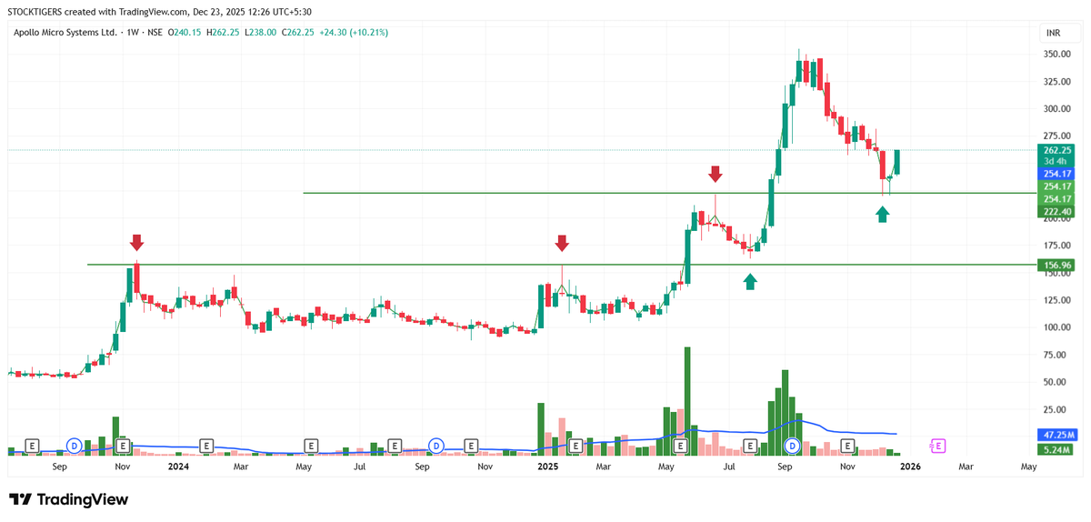 Apollo Micro Sustained support and going high