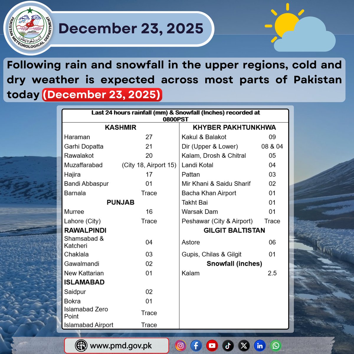 pmdgov's tweet photo. Following rain and snowfall in the upper regions, cold and dry weather is expected across most parts of Pakistan today (December 23, 2025).
#PMD #PMDweather #PMDUpdate #WeatherAlert #PakistanWeather #rain #RainAlert #StaySafeStayPrepared #snowfall #northernareas #mountains https://t.co/7vmpKuoaoO