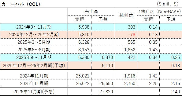カーニバル $CCL ＜2025年9～11月期＞ 売上高：63.3億㌦（+6.6