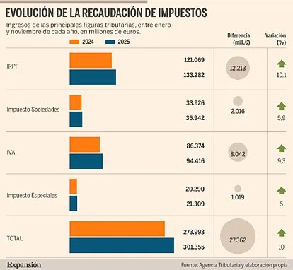 🚨La mayor recaudación de la historia de España gracias a engañar a los españoles:
Hacienda bate récords en 2025: +10%, 27.000 M€ extra en 11 meses y camino de pulverizar los 325.000 M€.
¿Prosperidad? En absoluto.
Inflación + IRPF sin deflactar + IVA “normalizado” + retenciones