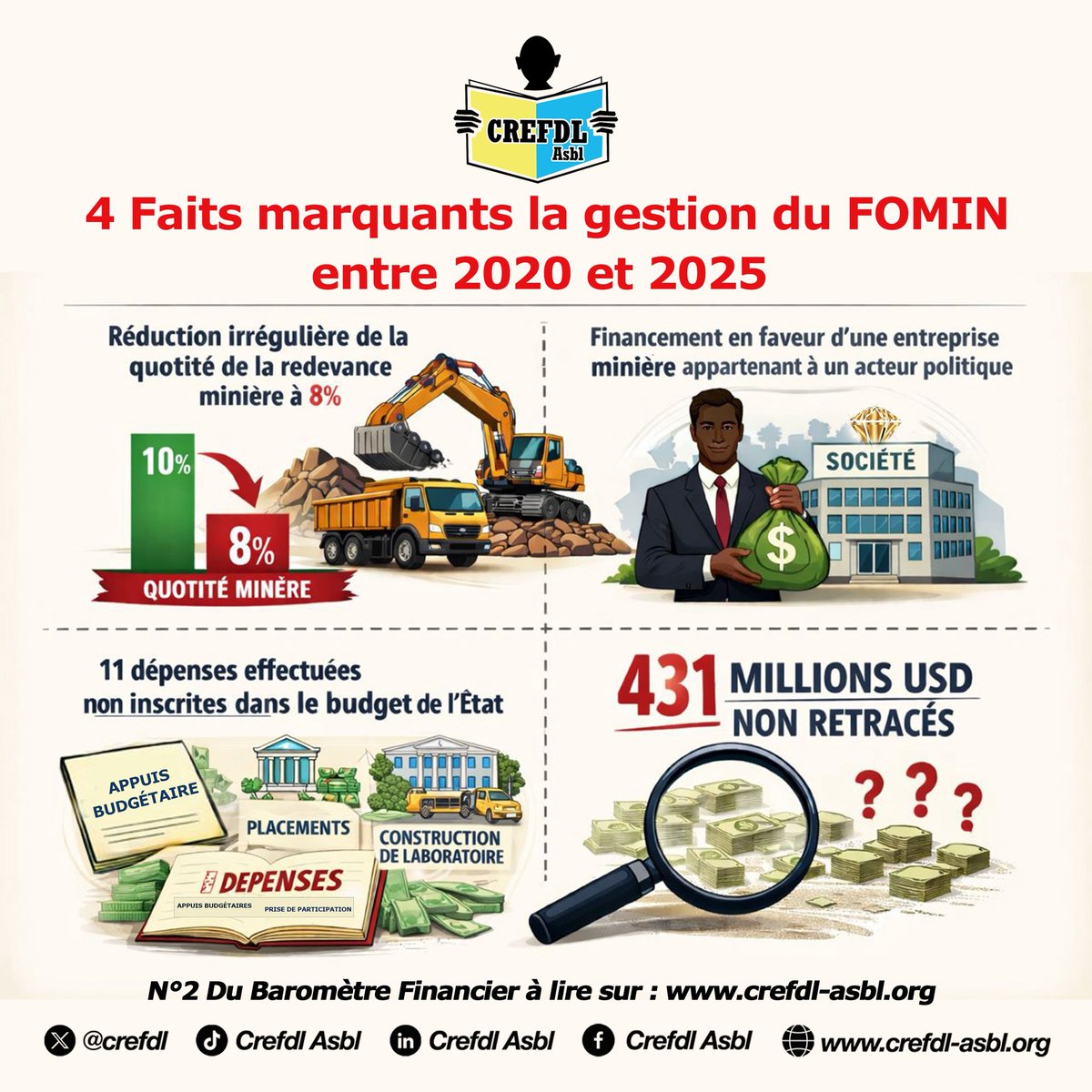 crefdl's tweet photo. 🚨 #RDC : Voici 4 faits marquants la gestion du #FOMIN entre 2020 et 2025 
À LIRE SUR : https://t.co/PhvZXbfvFt

@Presidence_RDC 
@PrimatureRDC 
@AssembleeNatRDC 
@MinMinesRDC 
@IgfRdc 
@crefdl https://t.co/vNhVSiwQKn
