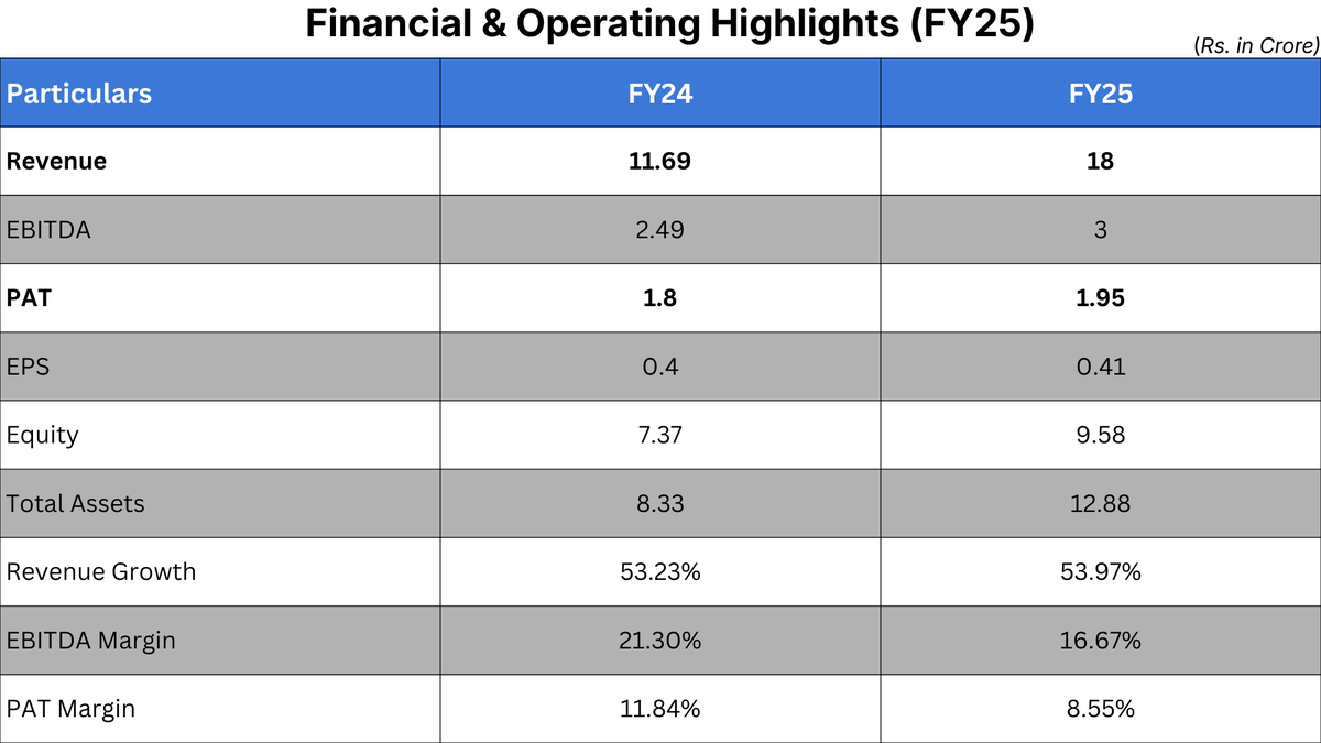 _PolicyX's tweet photo. Big FY25 for https://t.co/K8WVKFx5a7!  
Revenue up 36% to ₹15.69 Cr, assets up 55% to ₹12.89 Cr. AI-powered tools are making insurance faster, smarter, and simpler. 
FY26 is set for instant claims and regional language support. https://t.co/mYFXdzkKUL