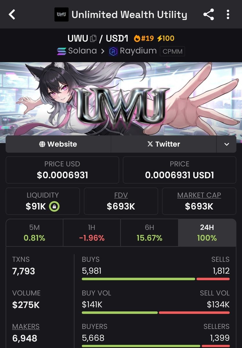 Mindshare is growing. Slowly but that's the best kind of growth. While everyone is going for the shiny meta getting rekt, this keeps quietly climbing. Don't fade $UWU