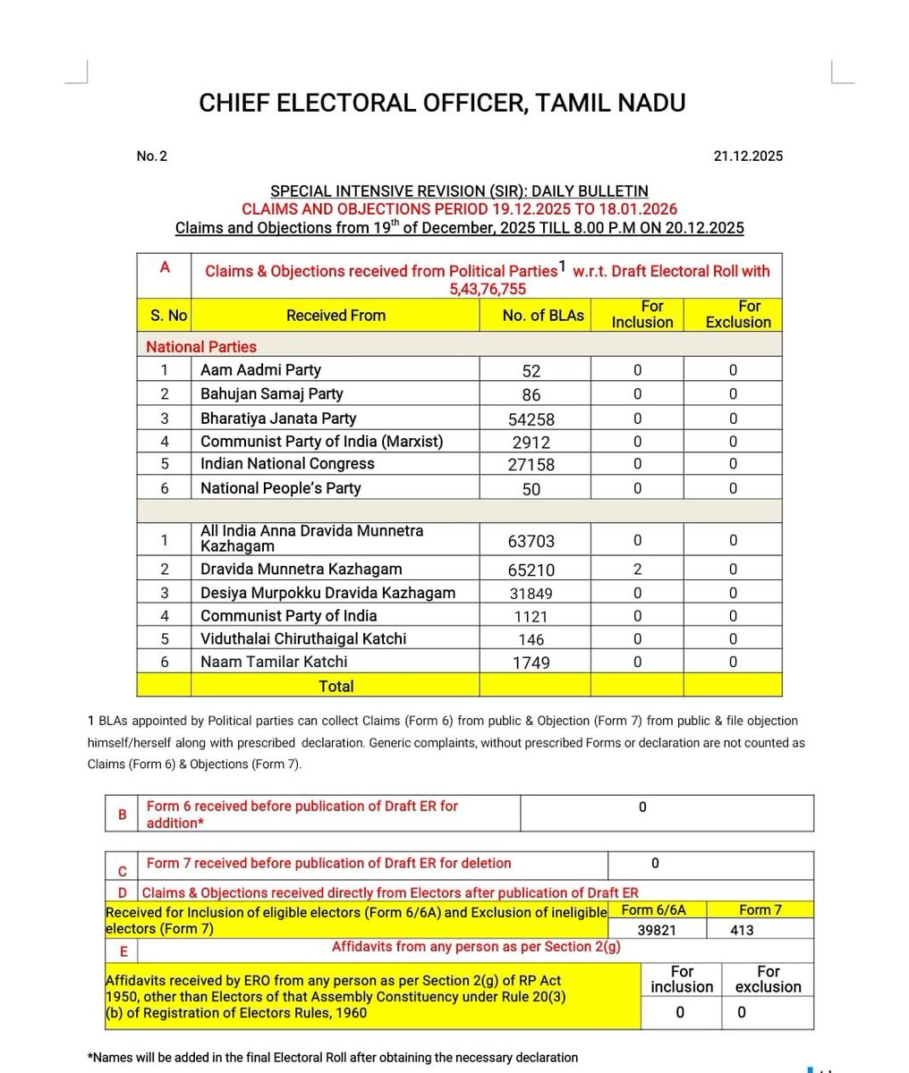 VinojBJP's tweet image. திமுக, அதிமுகவிற்கு அடுத்தபடியாக தமிழகத்தில் அதிக பூத் முகவர்கள் உள்ள கட்சியாக @BJP4TamilNadu உள்ளது.

மாநிலத் தலைவர் திரு @NainarBJP அவர்கள் குறிப்பிடுவது போல தமிழகத்தில் பாஜக எனும் கோவில் கட்டுமானத்திற்கு பல்வேறு காலங்களில், பல நிலைகளில் தலைவர்களும், தொண்டர்களும்…