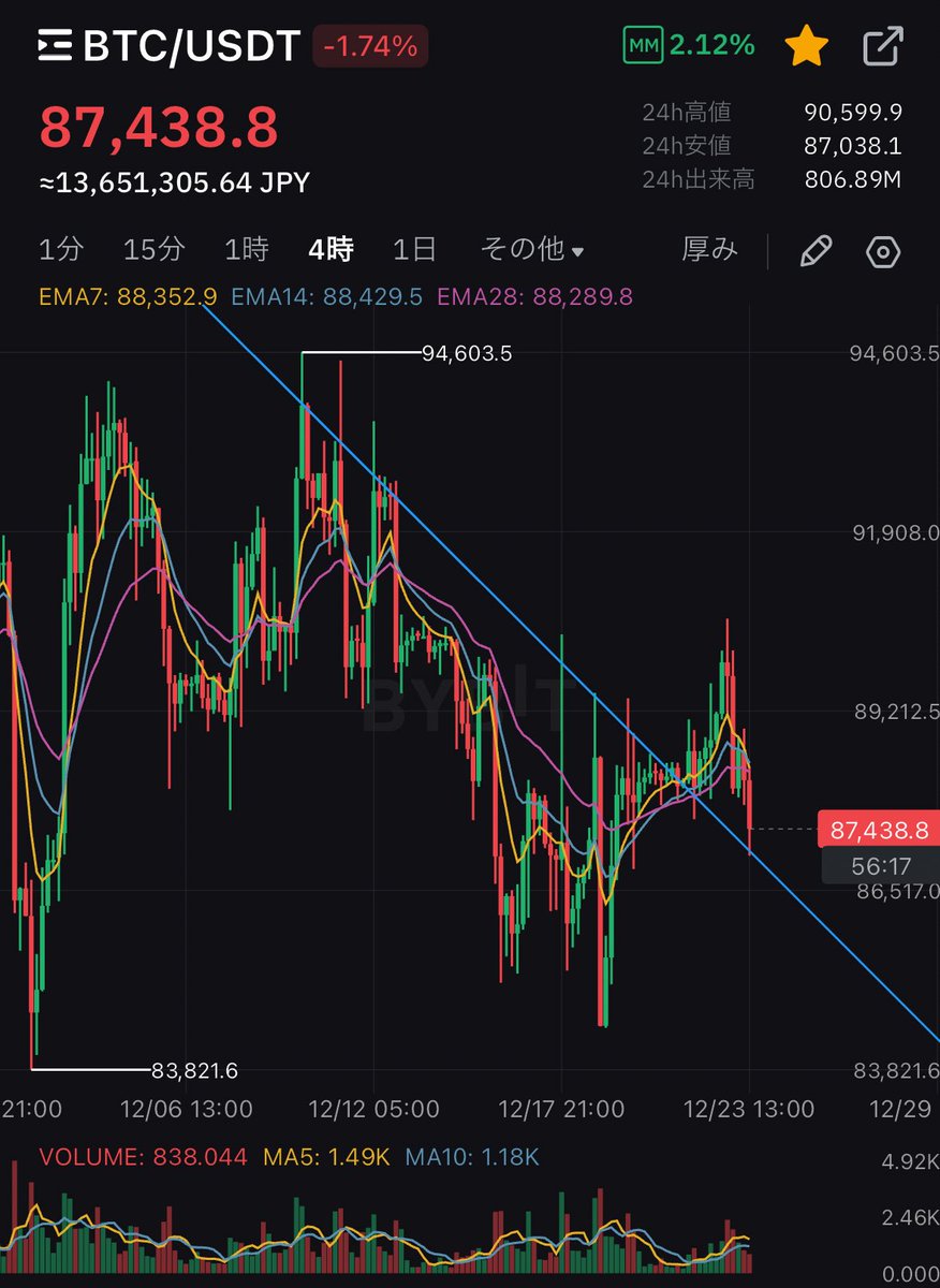 ビットコイン、下降トレンドラインの再テスト。 大口売り優勢の状況。 クリスマスラリーは知らんけど、12/26の四半期決済日から流れが変わりやすい。