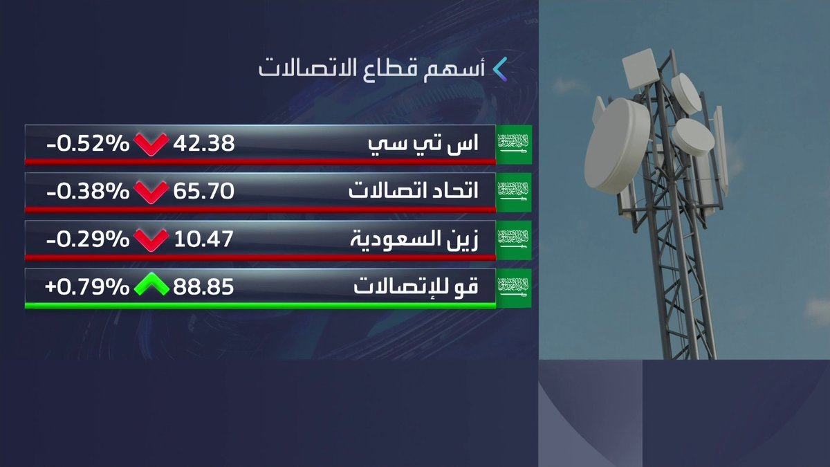 جولة على افتتاح السوق السعودية مع Noufhijazi_bn: مؤشر السوق يفتتح الجلسة على تراجع. أسمنت القصيم توقع اتفاقية تسهيلات بقيمة 1.5 مليار ريال مع SNB. سهم الإنماء الأكثر نشاطا مطلع جلسة اليوم نبض السوق _Business 