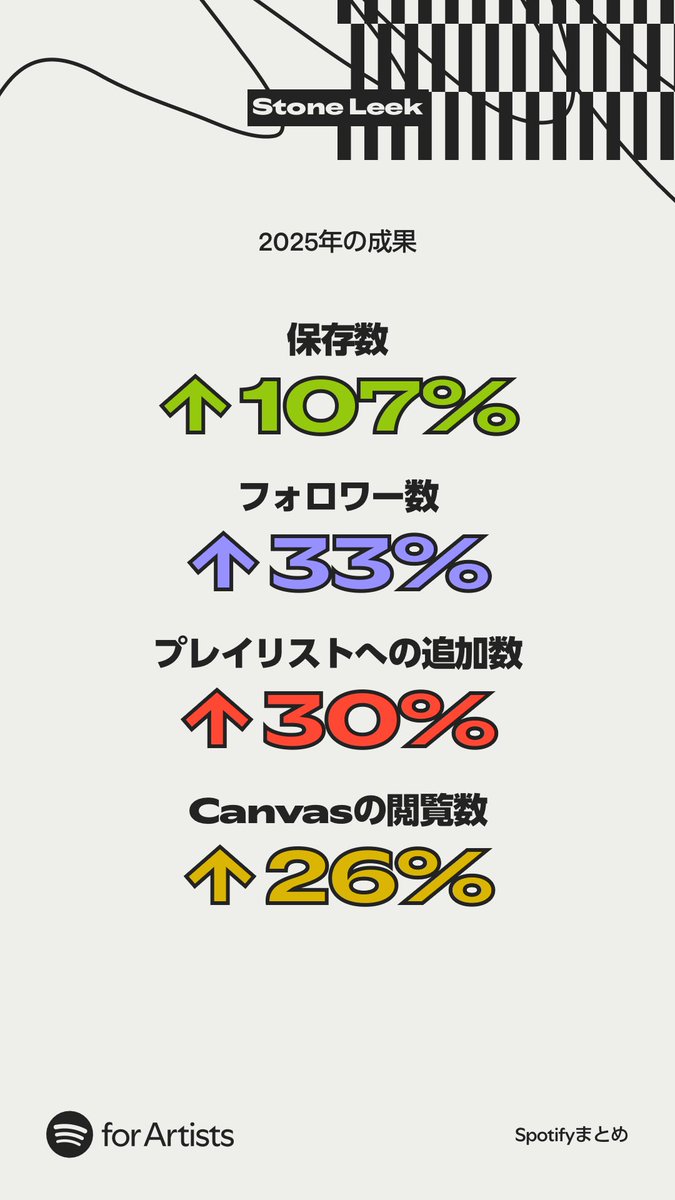 STONE LEEKのSpotify2025の成績表です。全ての数値が去年よりも良くなってました🔥ありがとう！

#SpotifyWrapped2025
