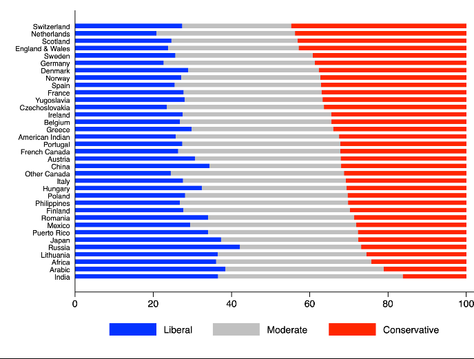 toiver32's tweet photo. Hello! @_alfota_ 
American self-reported ethnicity and political affiliation. 
Spain, much more Republican than other Southern Euros and other Catholics (Ireland) and ONLY behind Scandis and the founding stock: the Anglo-Dutch. 
🇪🇸♥️🇺🇸 https://t.co/bTdUhjK2Y1