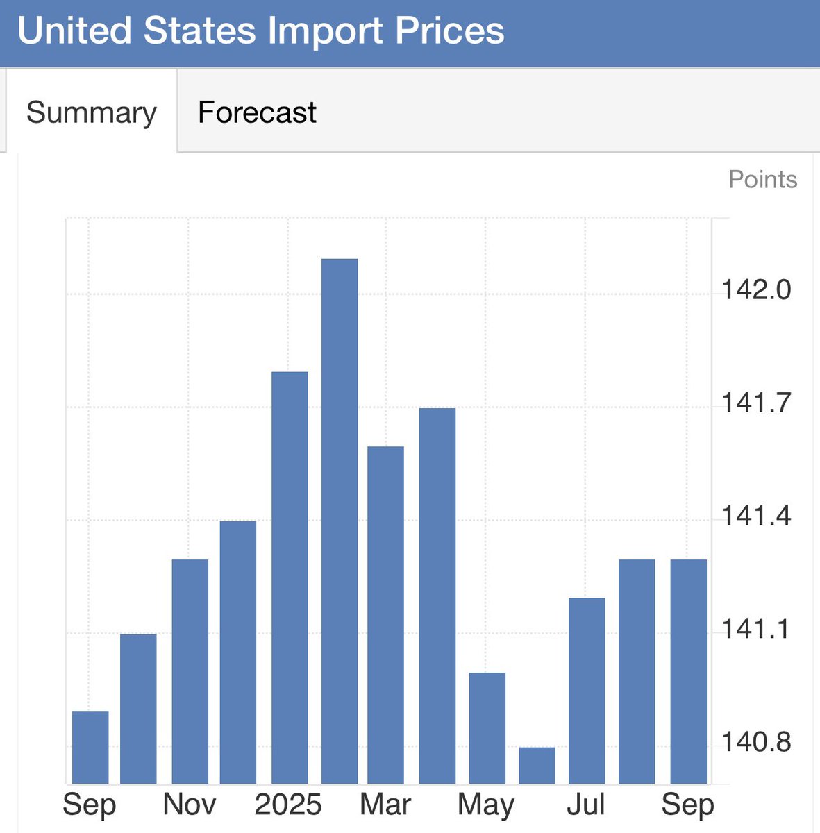 ⚫️RBLOOMBERG: Diminuzione dello 0,07% dei prezzi delle importazioni negli Stati Uniti dall'inizio dell'anno