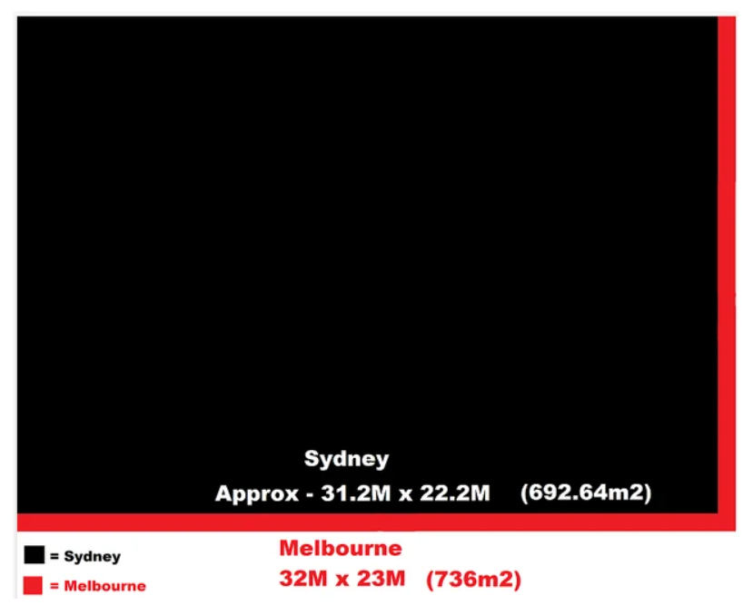 JaydenBev's tweet photo. I can't believe this "Global" Size comparison doesn't include the two 1.43 screens in Australia...
Melbourne's ~105ft x 76ft (with a 1570 projector ❤️)
&amp; Sydney's new ~95ft x 78ft (digital only 🥲)

With both eclipsing most screens on this chart 🥱 https://t.co/iyZ5R6xn29