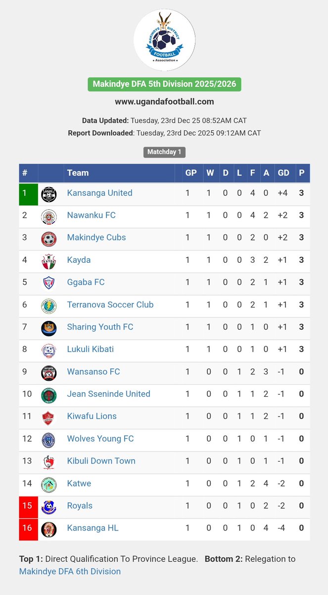 MakindyeDFA's tweet photo. MADFA 5th Division match day 01 table standing......

#madfa 
#madfa5thdivleague 
#madfa6thdivleague 
#fufa 
#makindyedivision 
#KRFA 
#ugandafootball
#Nashabdul

It's our District our Football https://t.co/MXLhUOnuTE