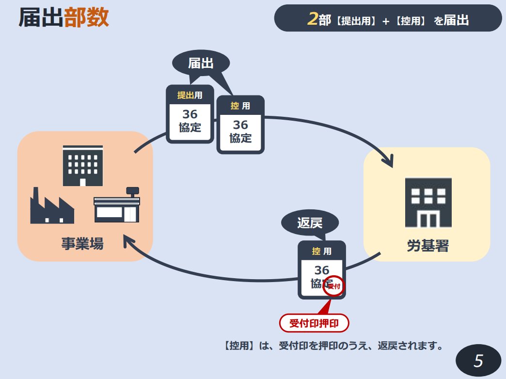 □【オススメ！】36協定ってどうやってつくるの？が細かく・よくわかるリーフレット（豊橋労働基準監督署） うぉ～、これ、マジですごいです。  作った人に会ってみたい案件。 36協定のセミナー、これでばっちりできちゃう。 https://t.co/GXhonrBdHO #オススメリーフ #36  ...