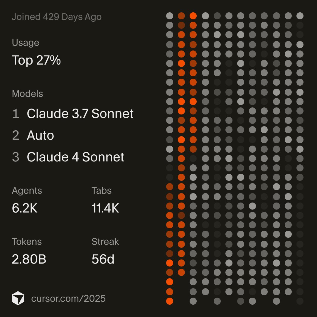 Looking back at 2025, I found myself in the top 27% of #Cursor users while working with #Claude agents to do their best work.
