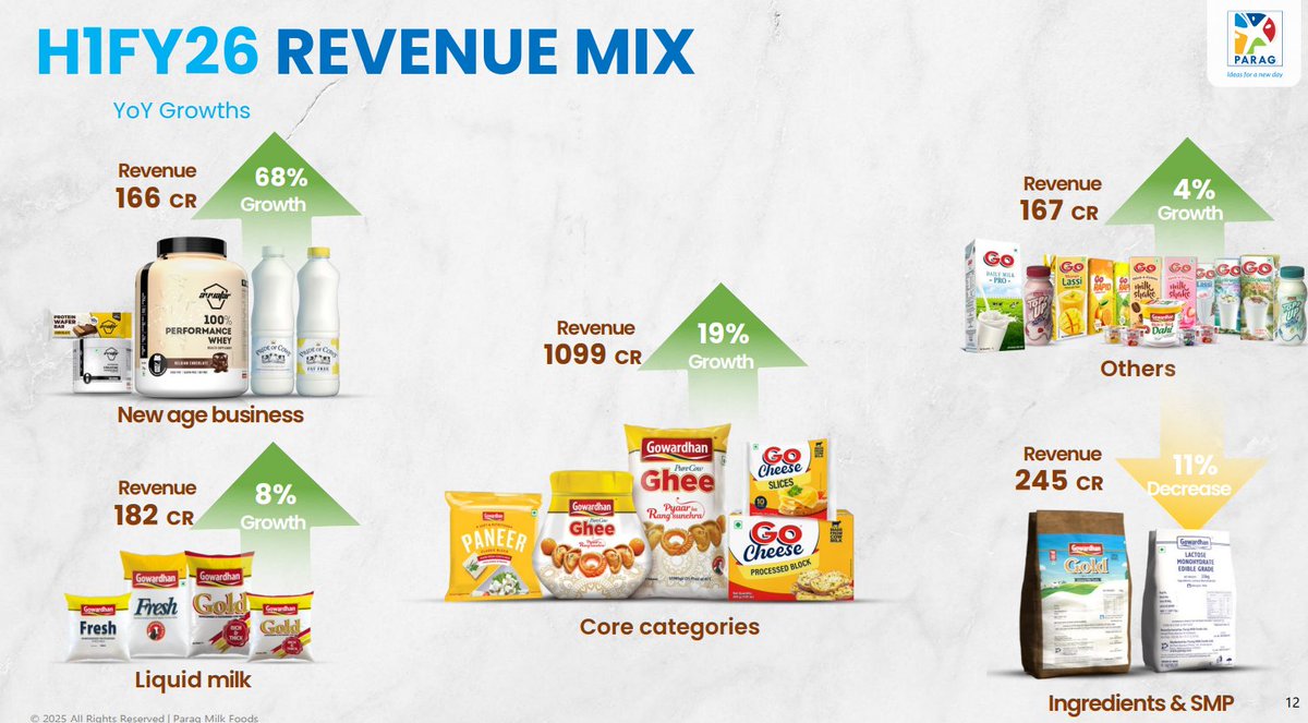 Starting a new core position in Parag Milk Foods🥛

I don’t usually bet on "commodity" businesses, but this isn't one. It’s a massive transition story from a dairy player to a high-margin FMCG powerhouse.

Here is why I’m betting on the "Protein Pivot" for the next 5 years:

1.