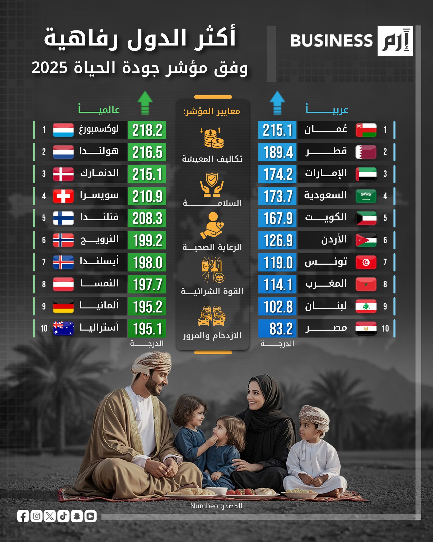 أكثر الدول رفاهية وفق مؤشر جودة الحياة 2025 