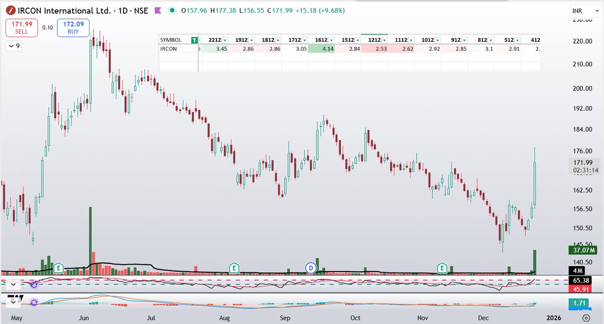 ViveKSingh_DC's tweet image. #IRCON
📌 Personal view &amp;amp; understanding

When a stock moves without Smart Money participation,
👉 99% of the time the move does NOT sustain.
🚫 Retail-driven rallies = short-lived excitement
✅ Smart Money–backed moves = structure + follow-through

That’s why most retail-backed