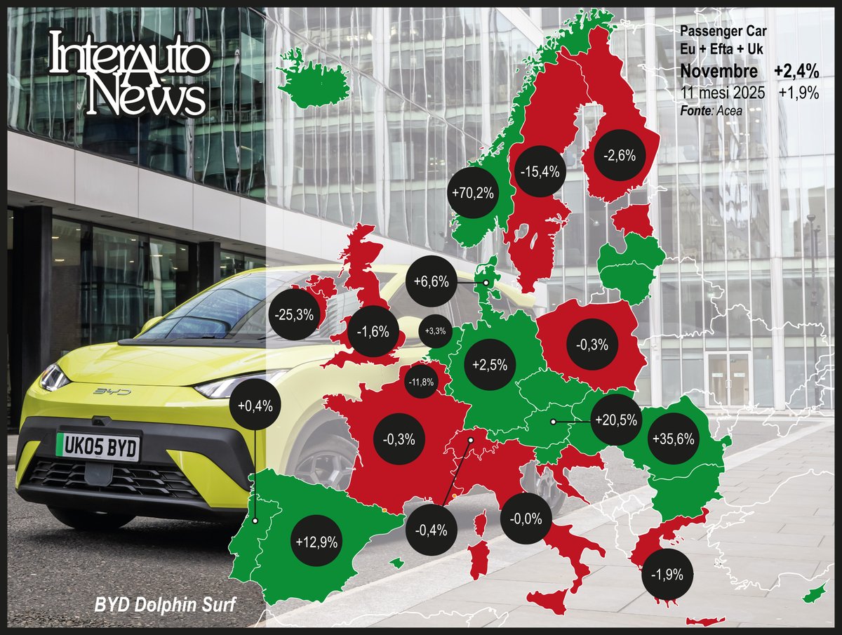 Mercato Europa, a novembre arriva il quinto risultato utile consecutivo. Secondo Acea, il mese ha totalizzato 1,08 milioni di Pc per un aumento del 2,4%.  Il cumulato risulta in crescita di oltre l’1,9% rispetto allo stesso periodo del 2024, attestandosi a 12,1 milioni di unità.