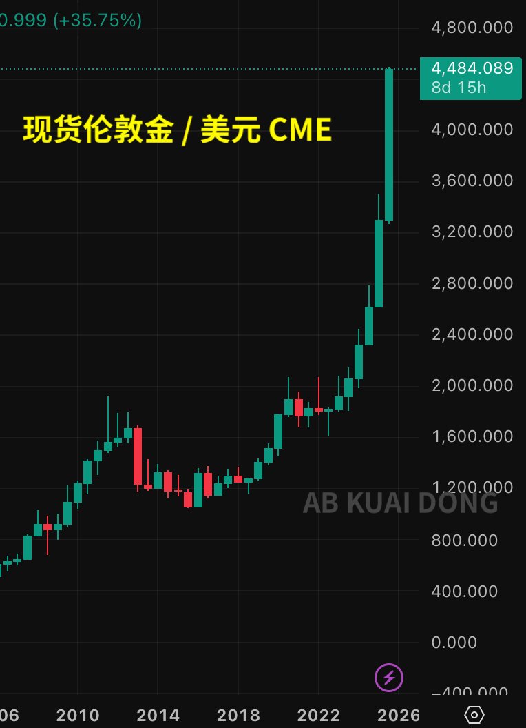 _FORAB's tweet photo. 再次见证人类历史。

实物黄金、白银，今天均创下历史新高。

全年涨幅分别录得 70.85%、135%。 https://t.co/8AYnpSYM3f