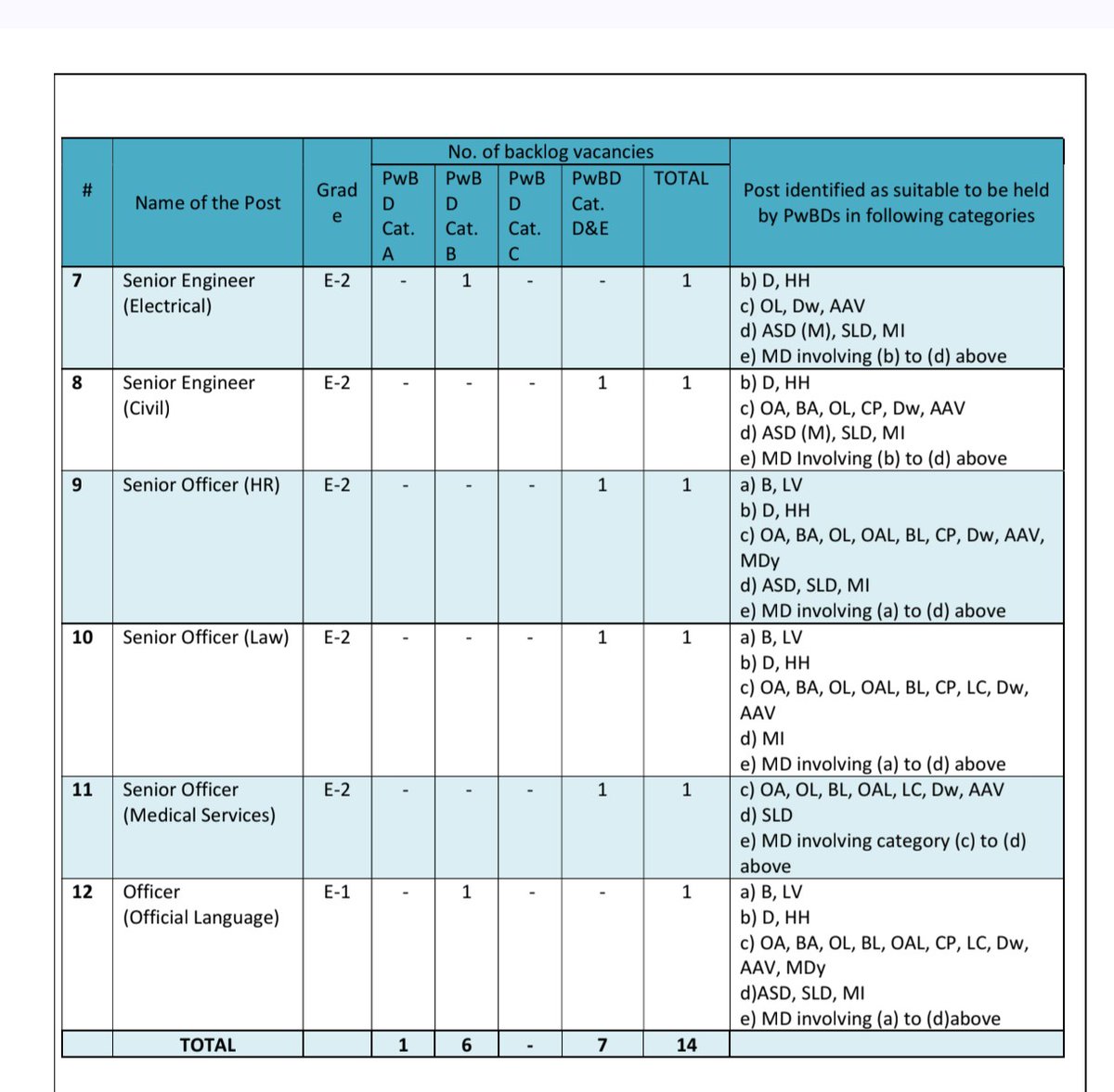पहले BEML और अब GAIL,,

Special Recruitment Drive for SC/ST/OBC/PWBD,,

Posts upto rank of Chief Manager (Law)
Grade upto E5

सवर्णों,, बांग्लादेश का हिंदू खतरे में है,,

वहां के हिंदुओं को बचाने का आह्वाहन करो,,

जय भाजपा तय भाजपा,, 🔥🔥