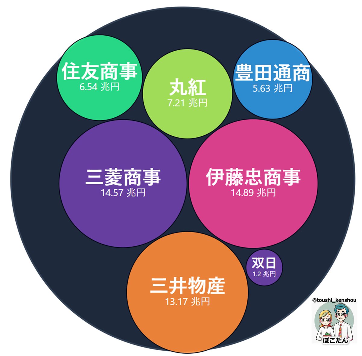 7大商社の時価総額