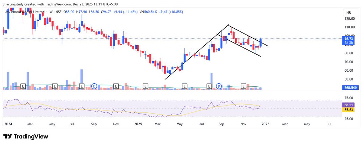 charting_study1's tweet image. 📈 **Jay Bharat Maruti** flag breakout on **weekly chart**  above 98🔥  
Structure looks strong for higher levels  

#JayBharatMaruti #WeeklyBreakout #AutoAncillary  
#NiftyMidcap #Bullish