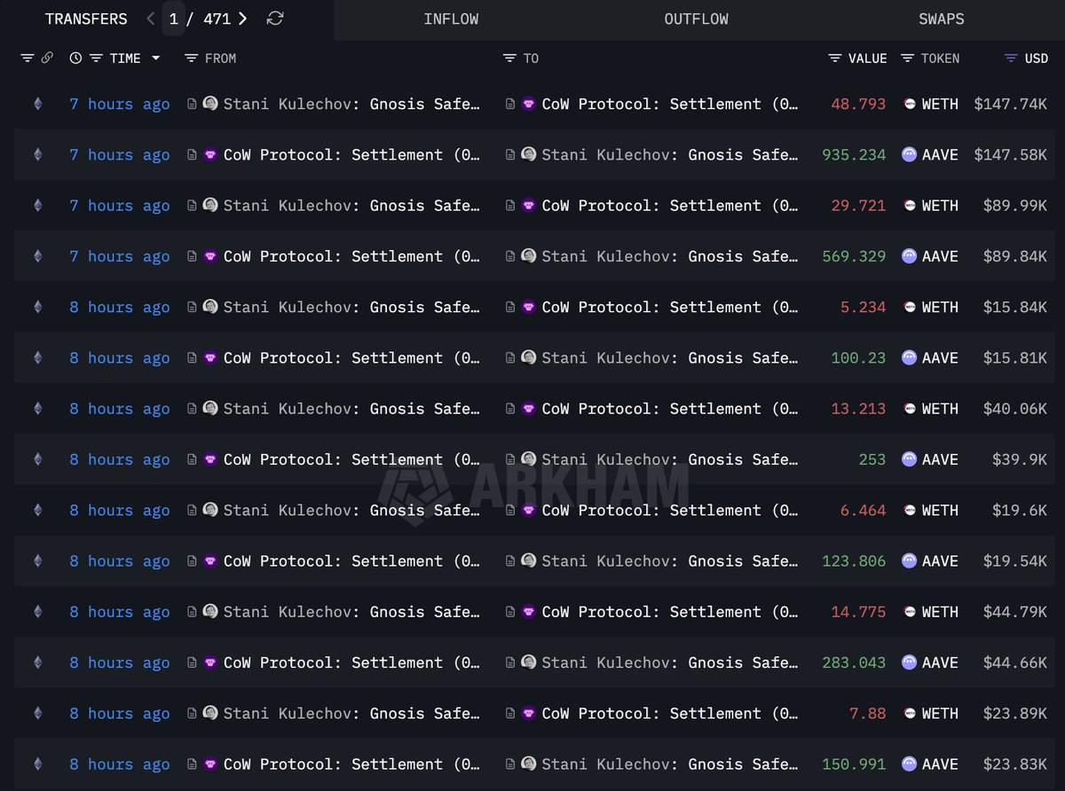 GateioTP's tweet photo. Stani Kulechov(@StaniKulechov), the founder of @Aave
, bought 32,660 $AAVE($5.15M) at $158 again 7 hours ago.

He has bought a total of 84,033 $AAVE($12.6M) at an average cost of $176 over the past week, currently sitting on an unrealized loss of $2.2M.  

https://t.co/7N7wr3HhH5 https://t.co/Lts58pXZml