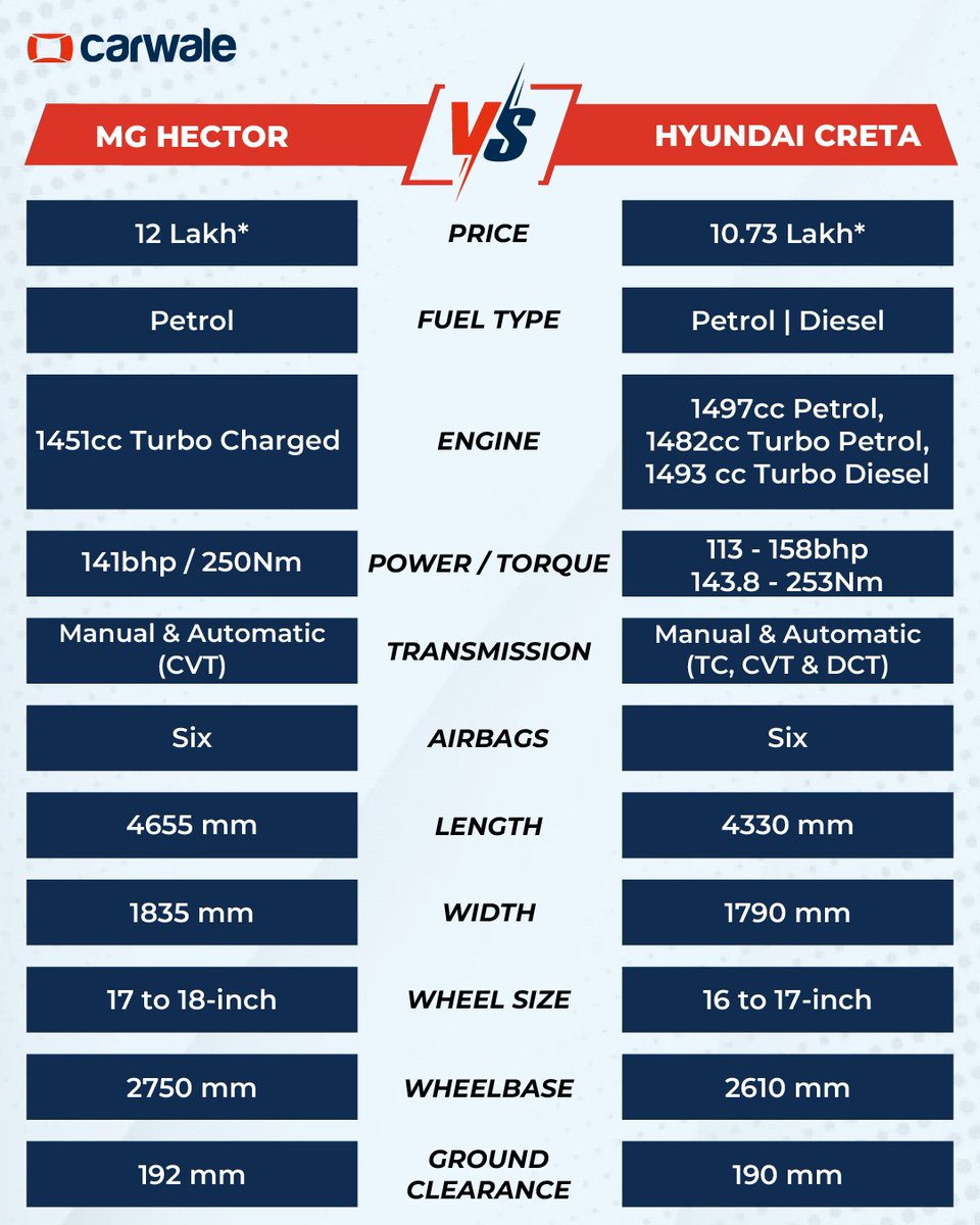 CarWale's tweet photo. Two popular mid-size SUVs, two very different approaches. In this specs comparison, we break down how the #MGHector and #HyundaiCreta stack up on paper, looking at the numbers that matter before you shortlist either of them.
#mg #hector #hyundai #creta #cwactivity #cwcomparison https://t.co/HE7KesZkRA