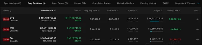 🚨Bureau : "Un Whale Vende 255 Bitcoin e Aumenta le Posizioni Corte su Criptovalute"