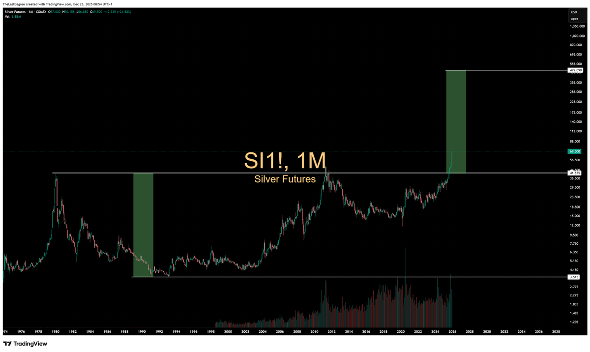 TheLastDegree's tweet photo. "How do you trade a monetary reset?
You don't.

Everyone's scrambling for explanations, but the harsh truth: almost no one is truly positioned.
Traditional wealth advisors? Living in 100% denial.

it will get more uncomfortable first.
My Silver target for this 50 year pattern is $479
Expect this to play out in the coming decade.
