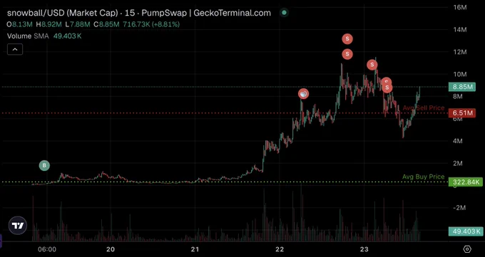🦎COINGEKO-T: "Trader Trasforma 5K Dollari in 105.44K di Profitti Grazie a $SNOWBALL"