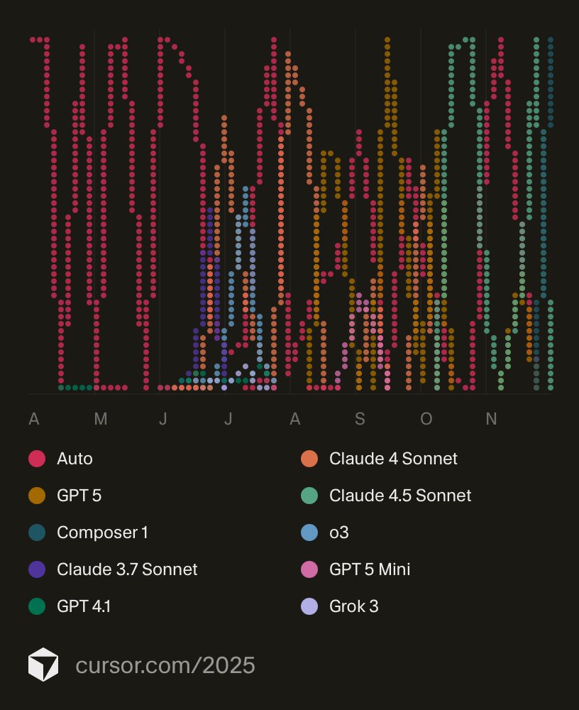 Toadster's tweet image. Cursor: Year in Code — 2025 

What did your 2025 look like with Cursor?

cursor.com/2025  #ai #ide #llm