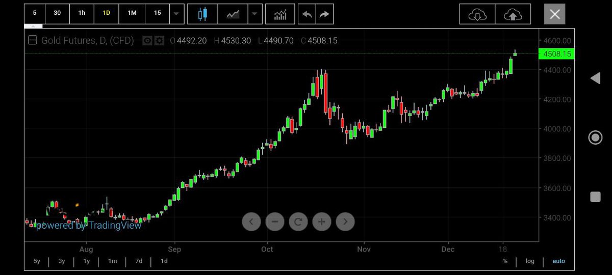whproject_id's tweet photo. Gold alias $XAU sudah tembus 4500, all time high! https://t.co/Kgm37a1m4e