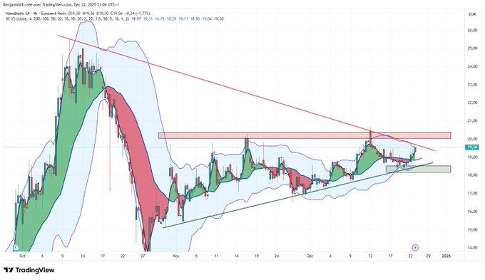 Ben_1Lyon's tweet photo. 🔵#Nanobiotix 

Le prix se reprend, à surveiller de près. Graphe en UT 4h  

#bourse #trading https://t.co/MJZdqRDIyM