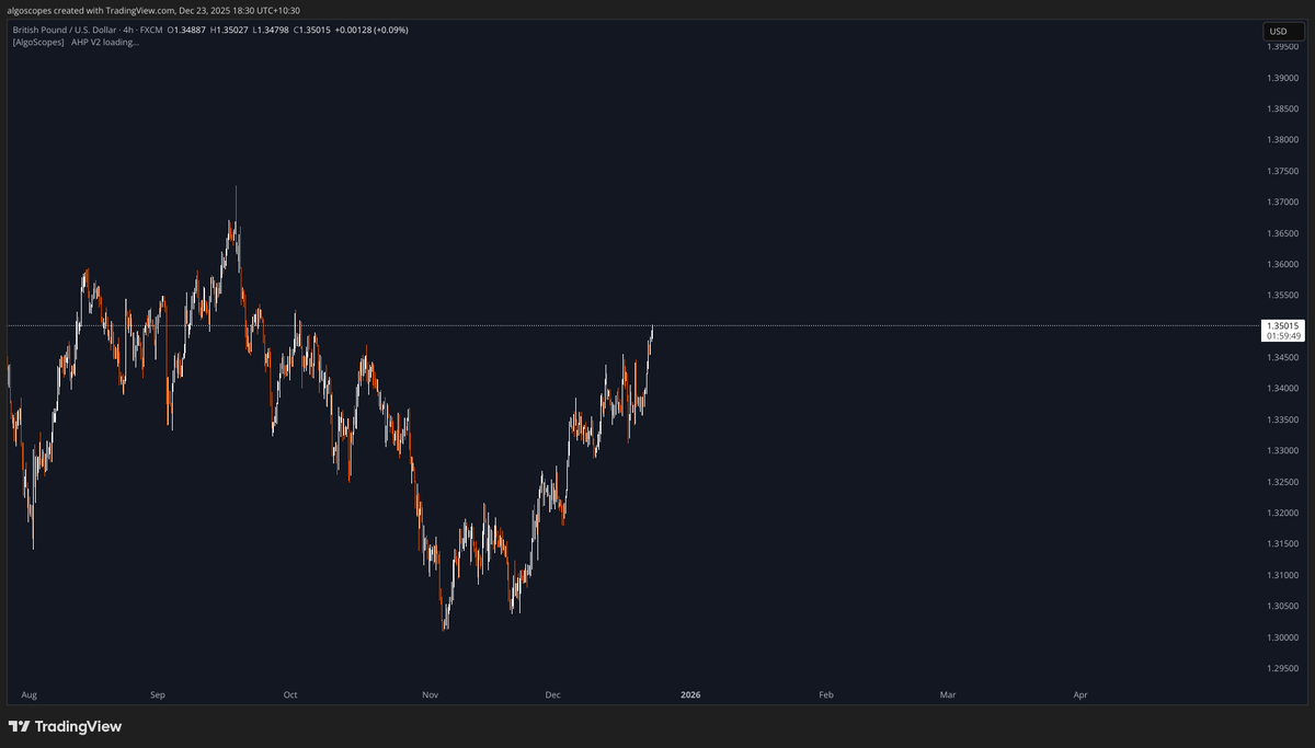 AlgoScopes's tweet photo. 🔹 Update for ID 349
🔹 FX:GBPUSD
🔹 All Target Reached (3.04%)
🔹 Bullish Sea Pony
🔹 Interval : 240
🔹 Entry : 1.31033
🔹 Stop : 1.3005
🔹 Targets : [1.32015, 1.33018, 1.34166, 1.35014]

#GBPUSD #Forex #FX #GBP #USD https://t.co/K73AhgAL7X